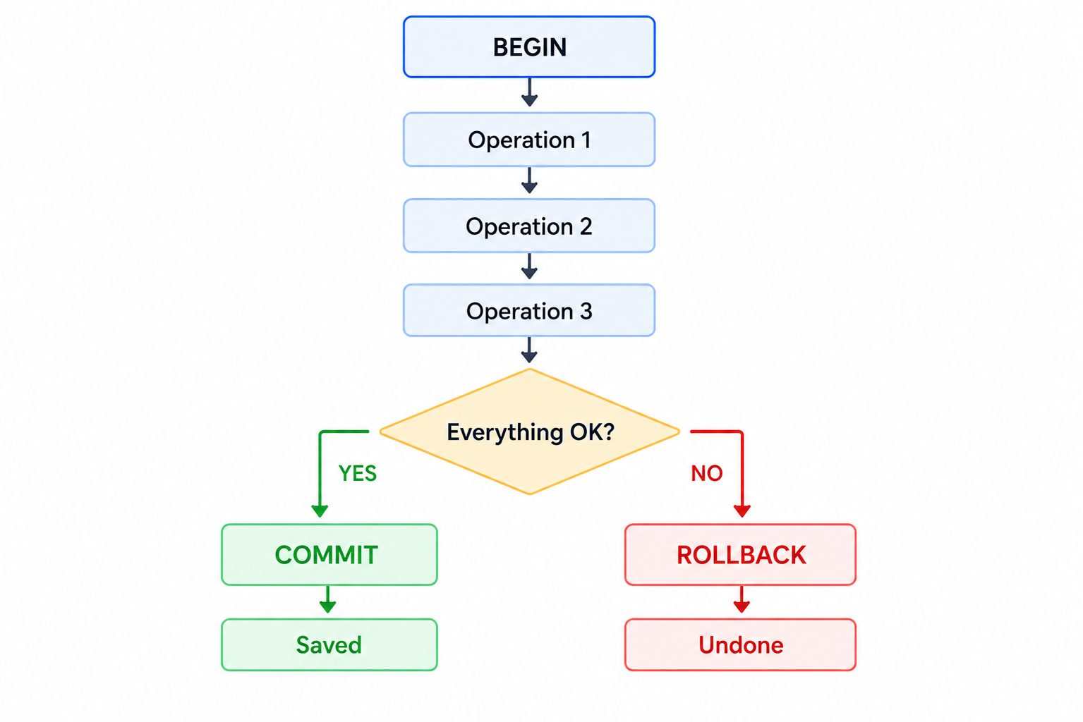 SQL Transactions with Sequelize and PostgreSQL